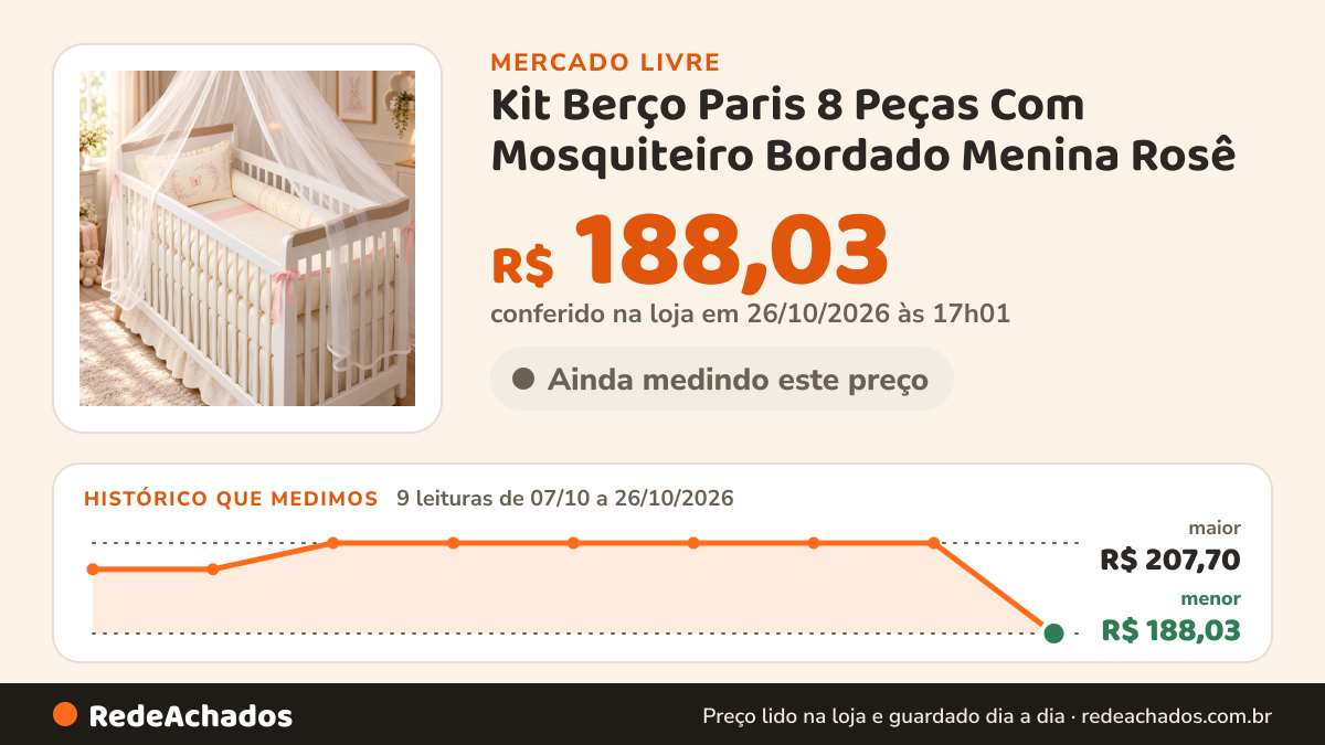 Histórico de preço de Kit Berço Paris 8 Peças Com Mosquiteiro Bordado Menina Rosê no Mercado Livre: 9 leituras de 07/10/2026 a 26/10/2026, menor R$ 188,03, maior R$ 207,70; R$ 188,03 conferido em 26/10/2026 às 17h01