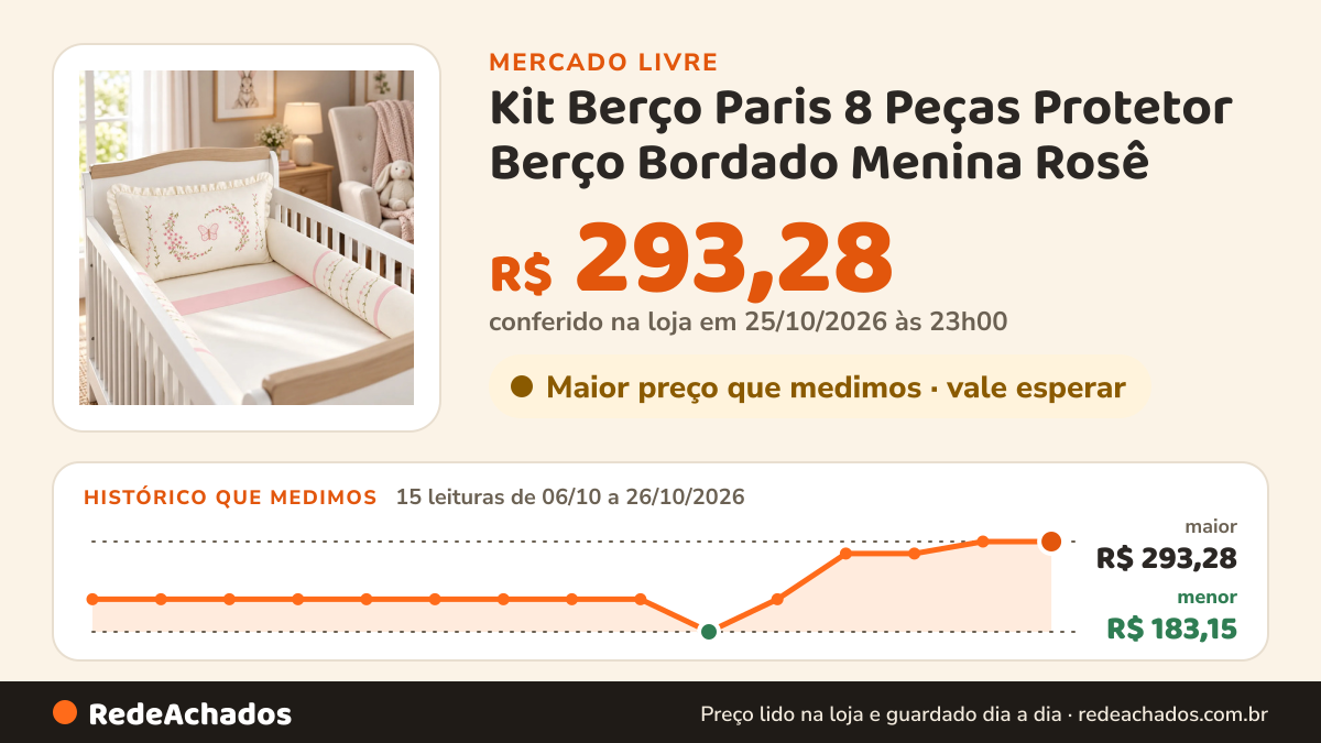 Histórico de preço de Kit Berço Paris 8 Peças Protetor Berço Bordado Menina Rosê no Mercado Livre: 15 leituras de 06/10/2026 a 26/10/2026, menor R$ 183,15, maior R$ 293,28; R$ 293,28 conferido em 25/10/2026 às 23h00