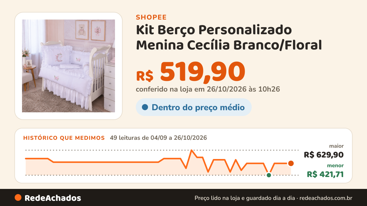 Histórico de preço de Kit Berço Personalizado Menina Cecília Branco/Floral - 08 Peças na Shopee: 49 leituras de 04/09/2026 a 26/10/2026, menor R$ 421,71, maior R$ 629,90; R$ 519,90 conferido em 26/10/2026 às 10h26