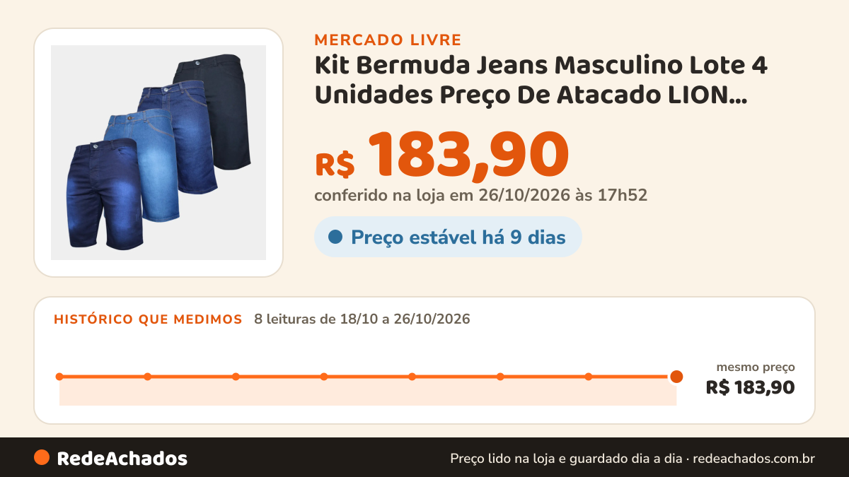 Histórico de preço de Kit Bermuda Jeans Masculino Lote 4 Unidades Preço De Atacado LION SEVEN no Mercado Livre: 8 leituras de 18/10/2026 a 26/10/2026, mesmo preço, R$ 183,90, em todas; R$ 183,90 conferido em 26/10/2026 às 17h52