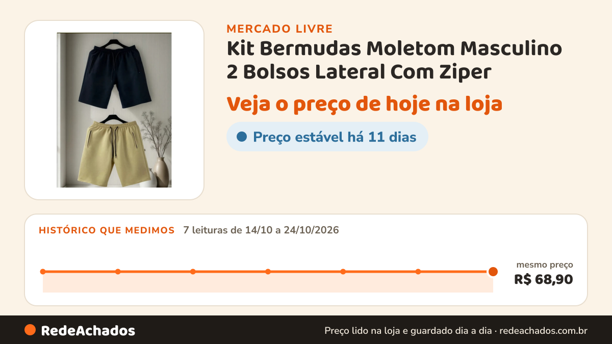 Histórico de preço de Kit Bermudas Moletom Masculino 2 Bolsos Lateral Com Ziper no Mercado Livre: 7 leituras de 14/10/2026 a 24/10/2026, mesmo preço, R$ 68,90, em todas