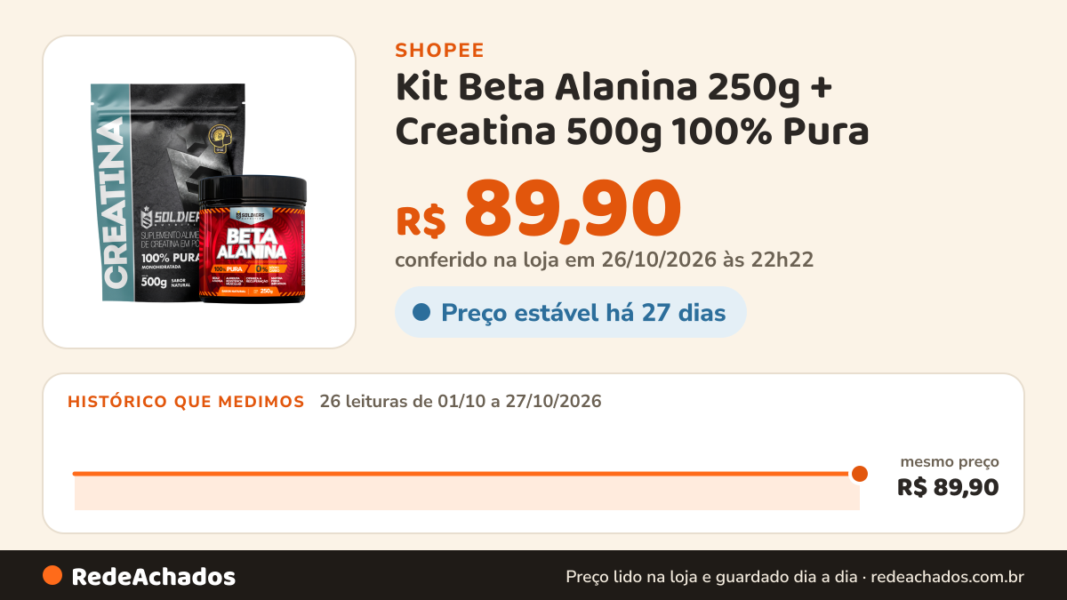 Histórico de preço de Kit Beta Alanina 250g + Creatina 500g 100% Pura - Soldiers Nutrition na Shopee: 26 leituras de 01/10/2026 a 27/10/2026, mesmo preço, R$ 89,90, em todas; R$ 89,90 conferido em 26/10/2026 às 22h22