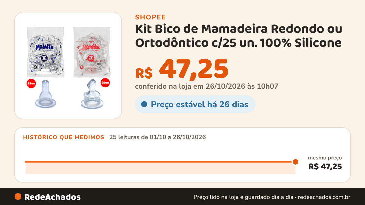 Histórico de preço de Kit Bico de Mamadeira Redondo ou Ortodôntico c/25 un. 100% Silicone na Shopee: 24 leituras de 01/10/2026 a 25/10/2026, mesmo preço, R$ 47,25, em todas; R$ 47,25 conferido em 25/10/2026 às 04h55