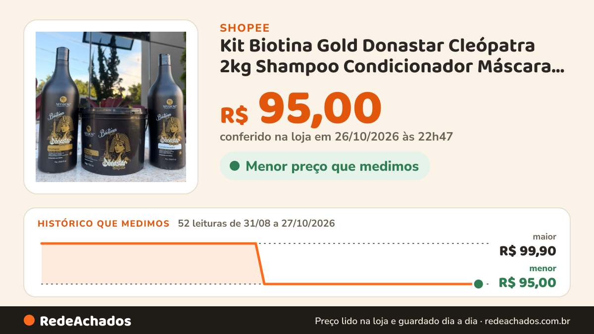 Histórico de preço de Kit Biotina Gold Donastar Cleópatra 2kg Shampoo Condicionador Máscara Brilho Verniz na Shopee: 52 leituras de 31/08/2026 a 27/10/2026, menor R$ 95,00, maior R$ 99,90; R$ 95,00 conferido em 26/10/2026 às 22h47