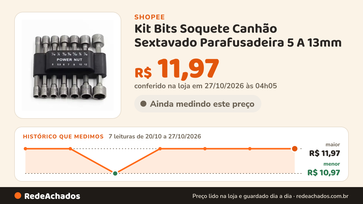Histórico de preço de Kit Bits Soquete Canhão Sextavado Parafusadeira 5 A 13mm na Shopee: 7 leituras de 20/10/2026 a 27/10/2026, menor R$ 10,97, maior R$ 11,97; R$ 11,97 conferido em 27/10/2026 às 04h05