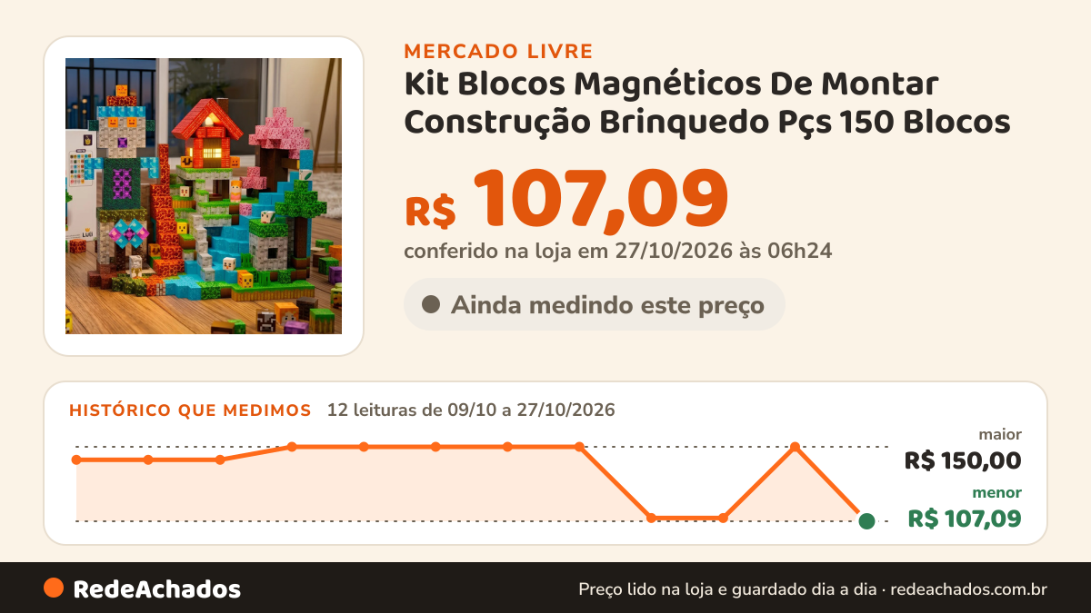 Histórico de preço de Kit Blocos Magnéticos De Montar Construção Brinquedo Pçs 150 Blocos no Mercado Livre: 11 leituras de 09/10/2026 a 24/10/2026, menor R$ 107,09, maior R$ 150,00
