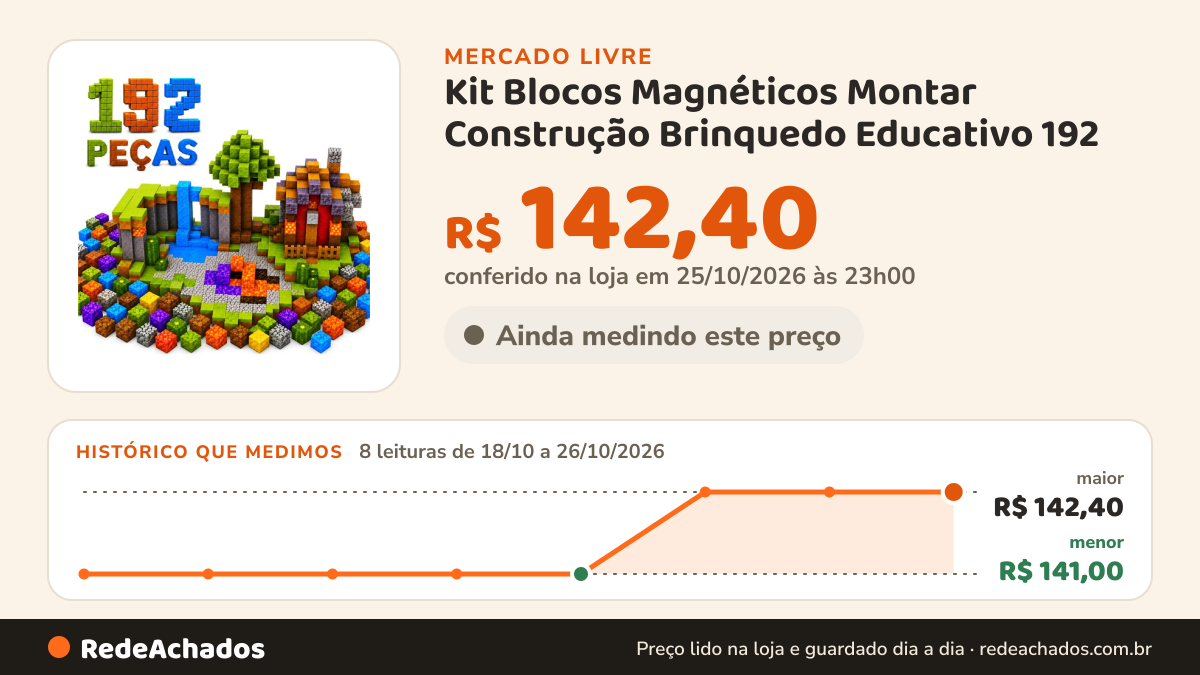 Histórico de preço de Kit Blocos Magnéticos Montar Construção Brinquedo Educativo 192 no Mercado Livre: 8 leituras de 18/10/2026 a 26/10/2026, menor R$ 141,00, maior R$ 142,40; R$ 142,40 conferido em 25/10/2026 às 23h00