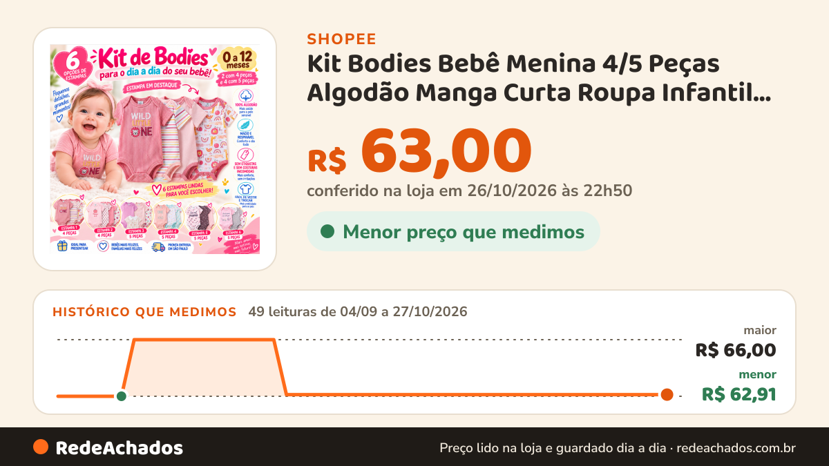 Histórico de preço de Kit Bodies Bebê Menina 4/5 Peças Algodão Manga Curta Roupa Infantil Recém-Nascida 0 a 9… na Shopee: 49 leituras de 04/09/2026 a 27/10/2026, menor R$ 62,91, maior R$ 66,00; R$ 63,00 conferido em 26/10/2026 às 22h50