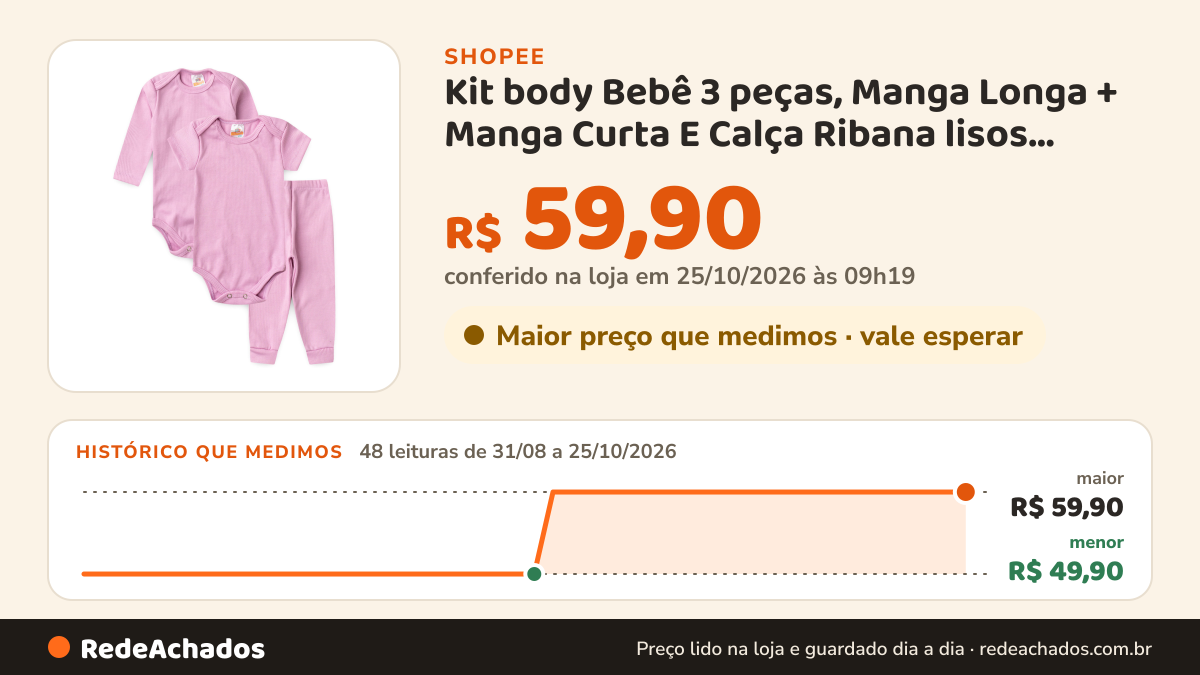 Histórico de preço de Kit body Bebê 3 peças, Manga Longa + Manga Curta E Calça Ribana lisos Roupas de Bebê na Shopee: 48 leituras de 31/08/2026 a 25/10/2026, menor R$ 49,90, maior R$ 59,90; R$ 59,90 conferido em 25/10/2026 às 09h19