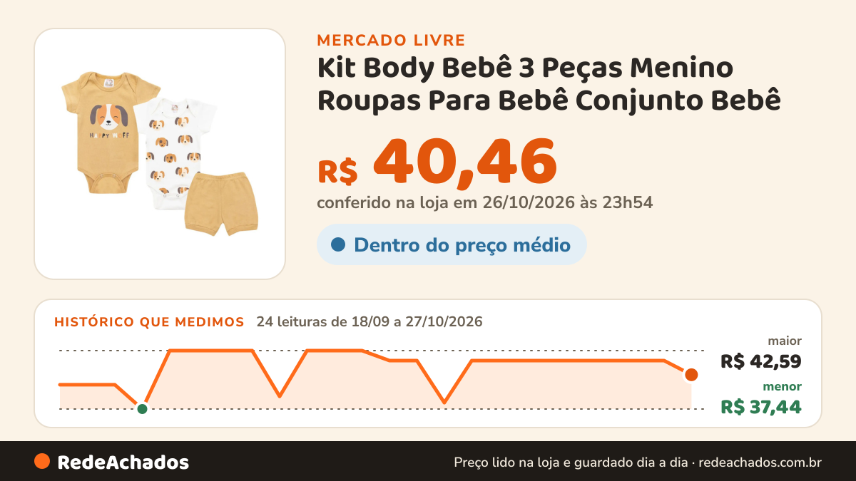 Histórico de preço de Kit Body Bebê 3 Peças Menino Roupas Para Bebê Conjunto Bebê no Mercado Livre: 24 leituras de 18/09/2026 a 27/10/2026, menor R$ 37,44, maior R$ 42,59; R$ 40,46 conferido em 26/10/2026 às 23h54