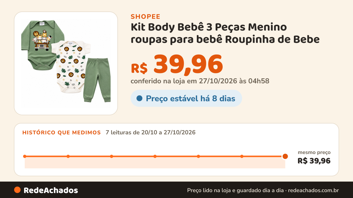 Histórico de preço de Kit Body Bebê 3 Peças Menino roupas para bebê Roupinha de Bebe na Shopee: 7 leituras de 20/10/2026 a 27/10/2026, mesmo preço, R$ 39,96, em todas; R$ 39,96 conferido em 27/10/2026 às 04h58