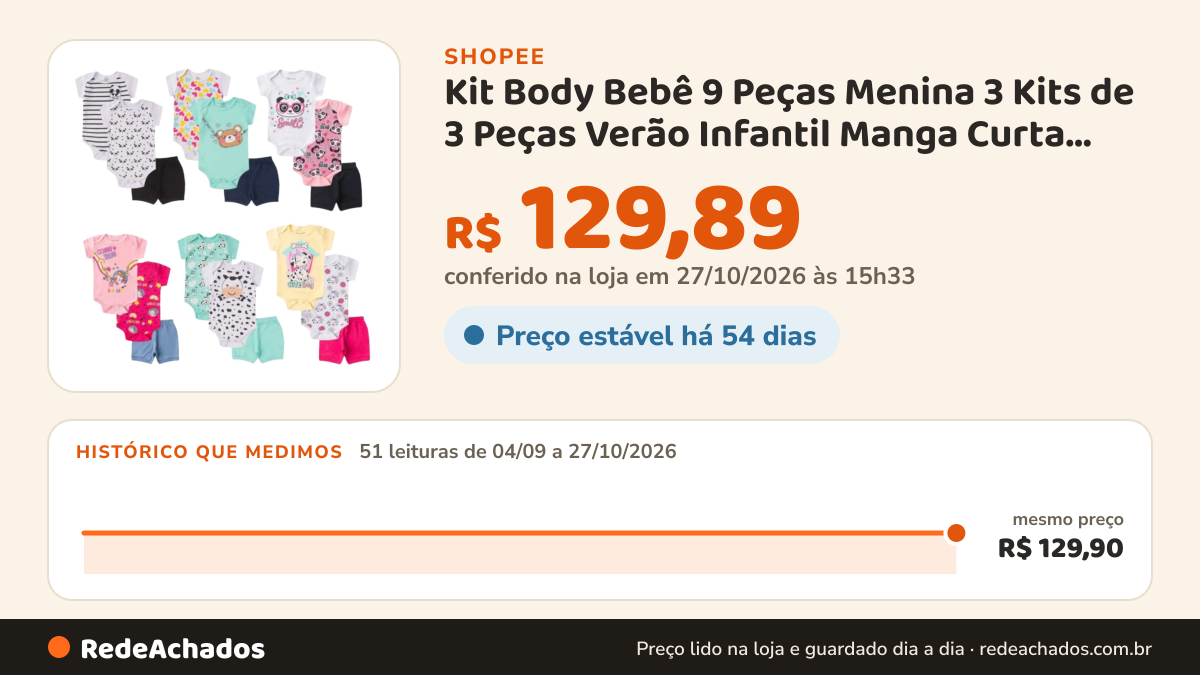 Histórico de preço de Kit Body Bebê 9 Peças Menina 3 Kits de 3 Peças Verão Infantil Manga Curta Roupa de Menina na Shopee: 50 leituras de 04/09/2026 a 26/10/2026, mesmo preço, R$ 129,90, em todas; R$ 129,89 conferido em 26/10/2026 às 10h07
