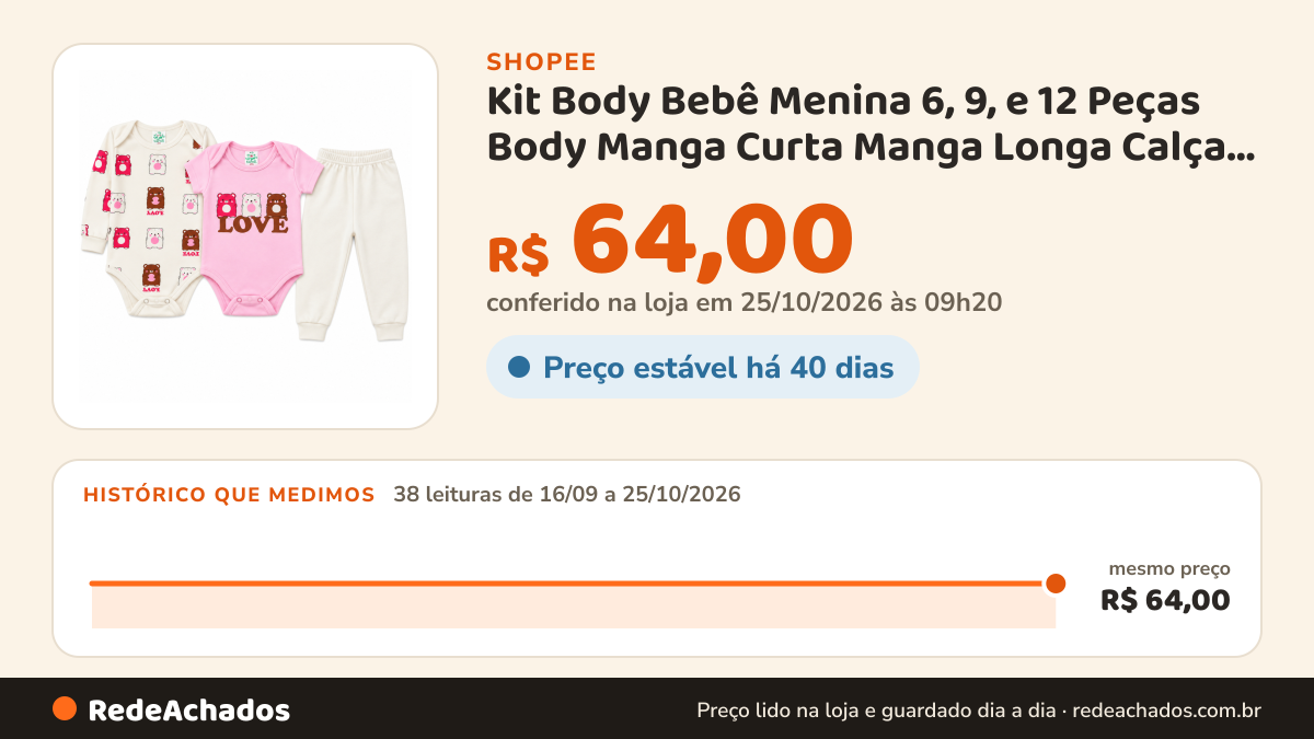 Histórico de preço de Kit Body Bebê Menina 6, 9, e 12 Peças Body Manga Curta Manga Longa Calça Mijão Algodão… na Shopee: 38 leituras de 16/09/2026 a 25/10/2026, mesmo preço, R$ 64,00, em todas; R$ 64,00 conferido em 25/10/2026 às 09h20