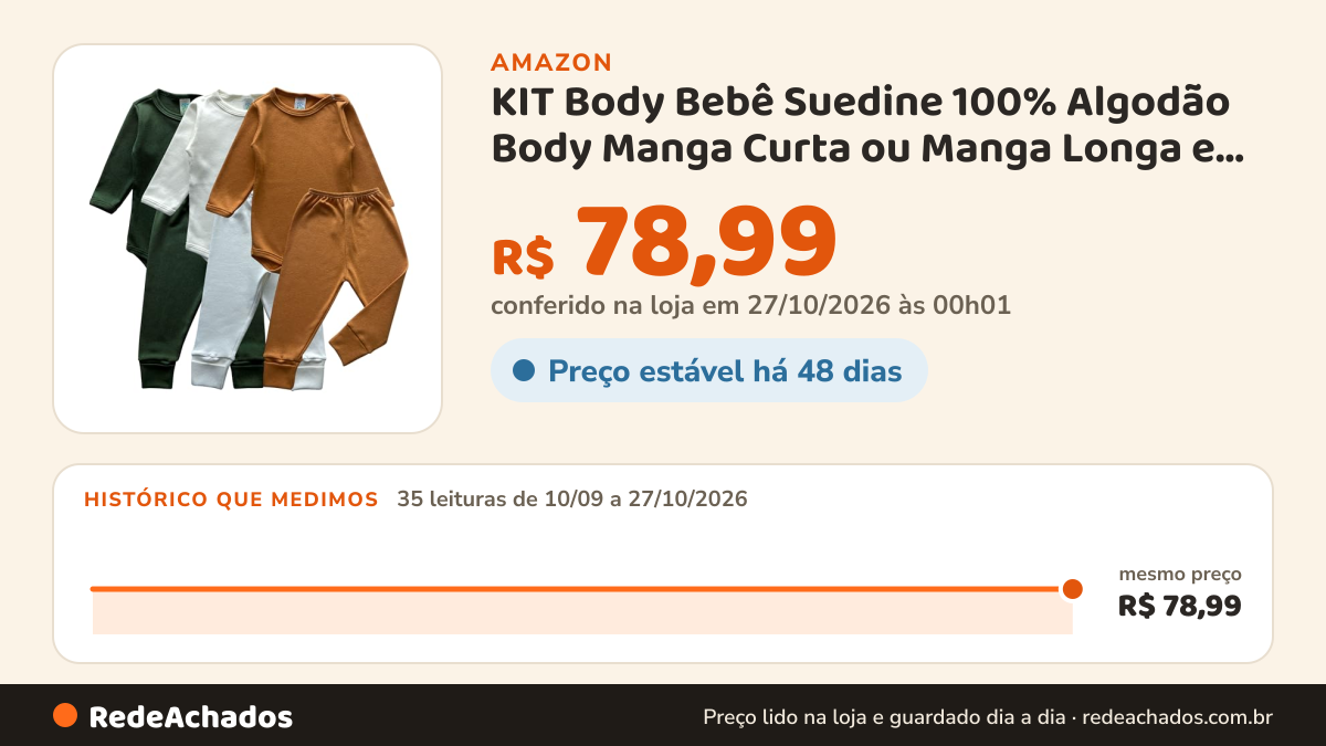 Histórico de preço de KIT Body Bebê Suedine 100% Algodão Body Manga Curta ou Manga Longa e Calça Mijão 6 Peças na Amazon: 35 leituras de 10/09/2026 a 27/10/2026, mesmo preço, R$ 78,99, em todas; R$ 78,99 conferido em 27/10/2026 às 00h01