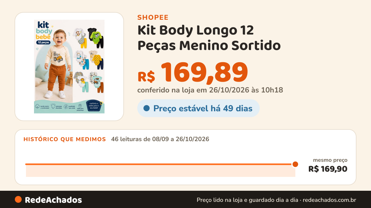 Histórico de preço de Kit Body Longo 12 Peças Menino Sortido (4 Kits De 3 Peças) inverno / verão Roupa de Menino na Shopee: 46 leituras de 08/09/2026 a 26/10/2026, mesmo preço, R$ 169,90, em todas; R$ 169,89 conferido em 26/10/2026 às 10h18