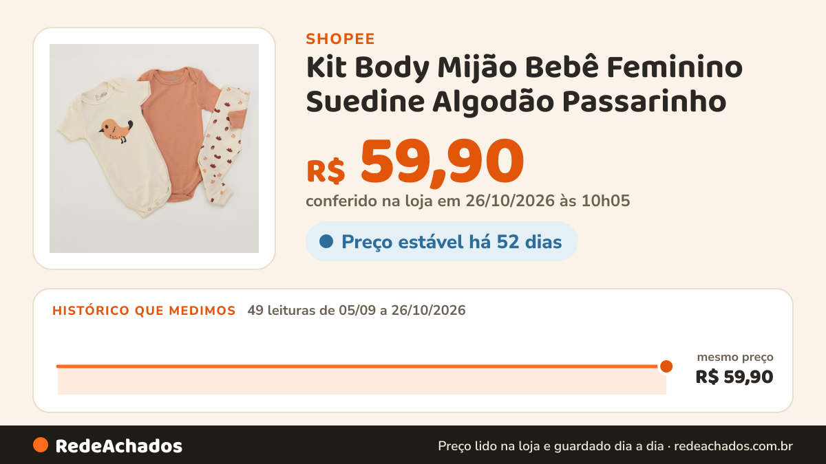 Histórico de preço de Kit Body Mijão Bebê Feminino Suedine Algodão Passarinho na Shopee: 49 leituras de 05/09/2026 a 26/10/2026, mesmo preço, R$ 59,90, em todas; R$ 59,90 conferido em 26/10/2026 às 10h05