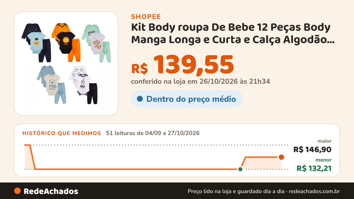 Histórico de preço de Kit Body roupa De Bebe 12 Peças Body Manga Longa e Curta e Calça Algodão Menino. na Shopee: 51 leituras de 04/09/2026 a 27/10/2026, menor R$ 132,21, maior R$ 146,90; R$ 139,55 conferido em 26/10/2026 às 21h34