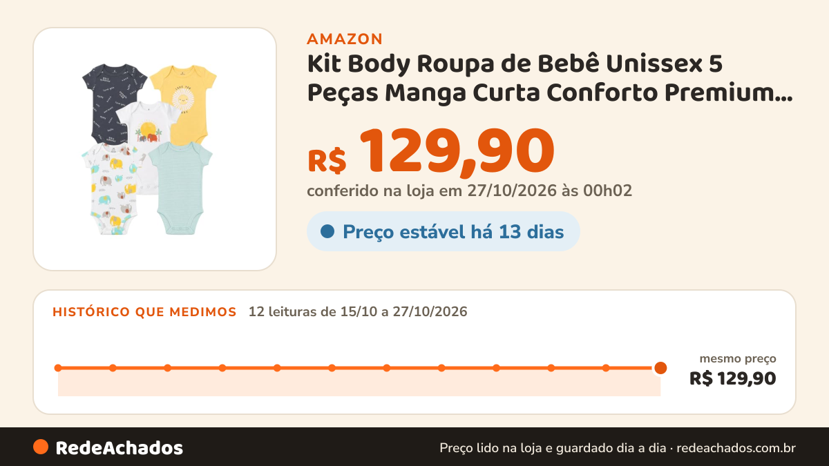 Histórico de preço de Kit Body Roupa de Bebê Unissex 5 Peças Manga Curta Conforto Premium para o Dia a Dia… na Amazon: 12 leituras de 15/10/2026 a 27/10/2026, mesmo preço, R$ 129,90, em todas; R$ 129,90 conferido em 27/10/2026 às 00h02