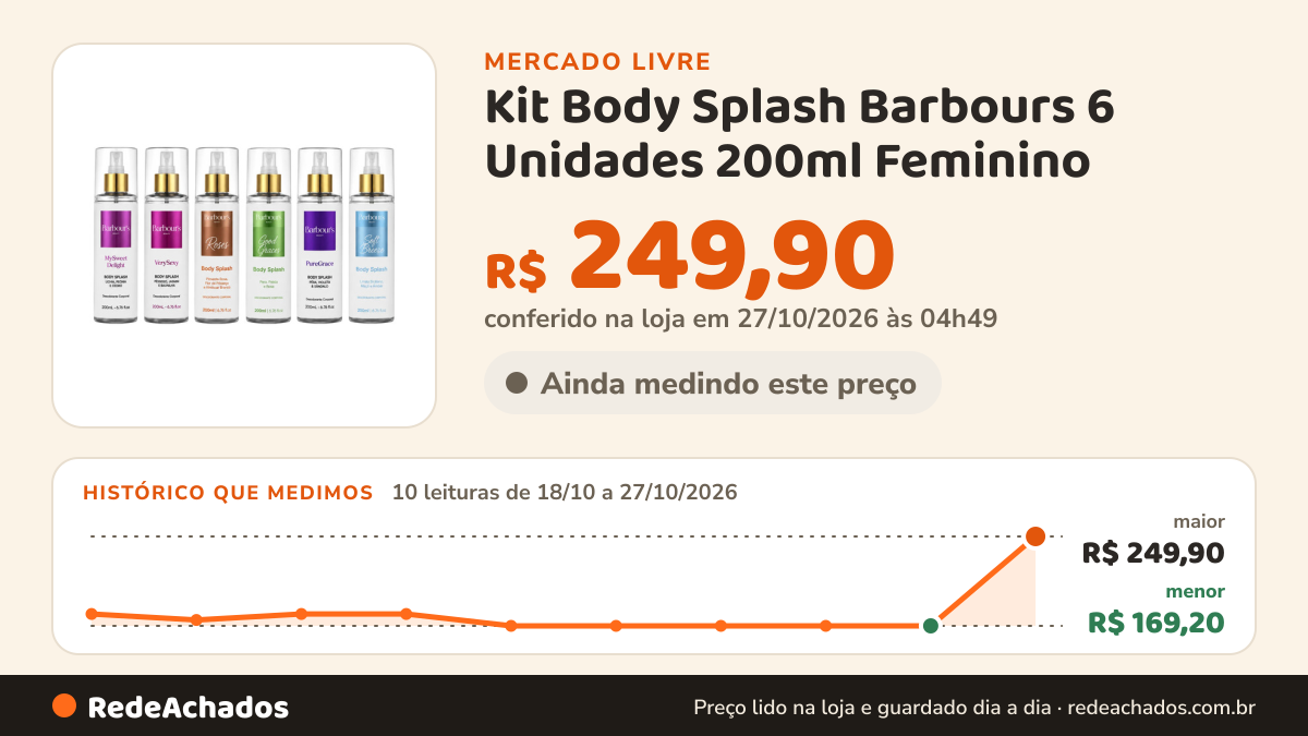Histórico de preço de Kit Body Splash Barbours 6 Unidades 200ml Feminino no Mercado Livre: 8 leituras de 18/10/2026 a 25/10/2026, menor R$ 169,20, maior R$ 179,91; R$ 169,20 conferido em 25/10/2026 às 17h26