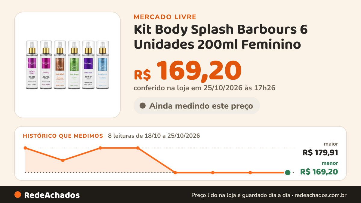 Histórico de preço de Kit Body Splash Barbours 6 Unidades 200ml Feminino no Mercado Livre: 8 leituras de 18/10/2026 a 25/10/2026, menor R$ 169,20, maior R$ 179,91; R$ 169,20 conferido em 25/10/2026 às 17h26