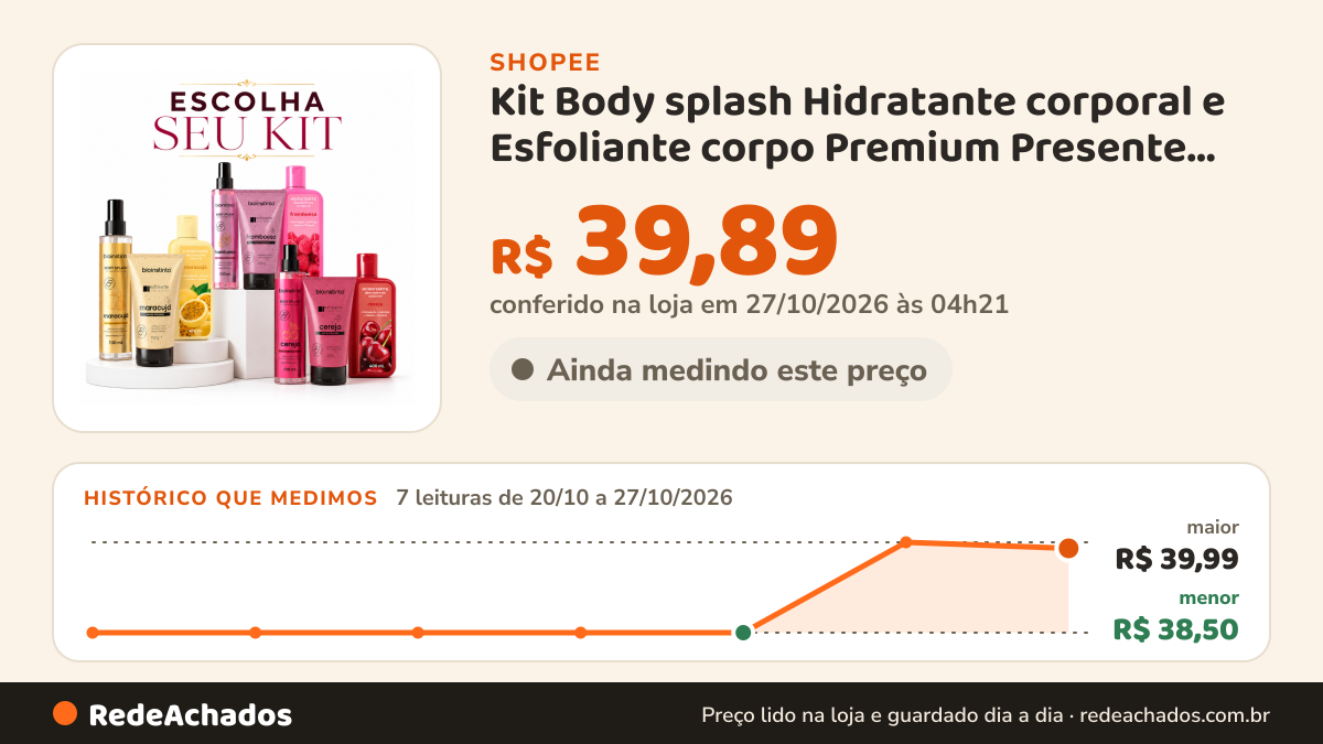 Histórico de preço de Kit Body splash Hidratante corporal e Esfoliante corpo Premium Presente para mulher na Shopee: 7 leituras de 20/10/2026 a 27/10/2026, menor R$ 38,50, maior R$ 39,99; R$ 39,89 conferido em 27/10/2026 às 04h21