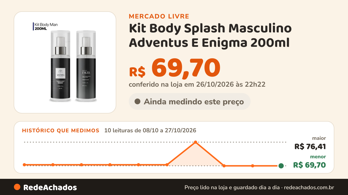 Histórico de preço de Kit Body Splash Masculino Adventus E Enigma 200ml no Mercado Livre: 10 leituras de 08/10/2026 a 27/10/2026, menor R$ 69,70, maior R$ 76,41; R$ 69,70 conferido em 26/10/2026 às 22h22