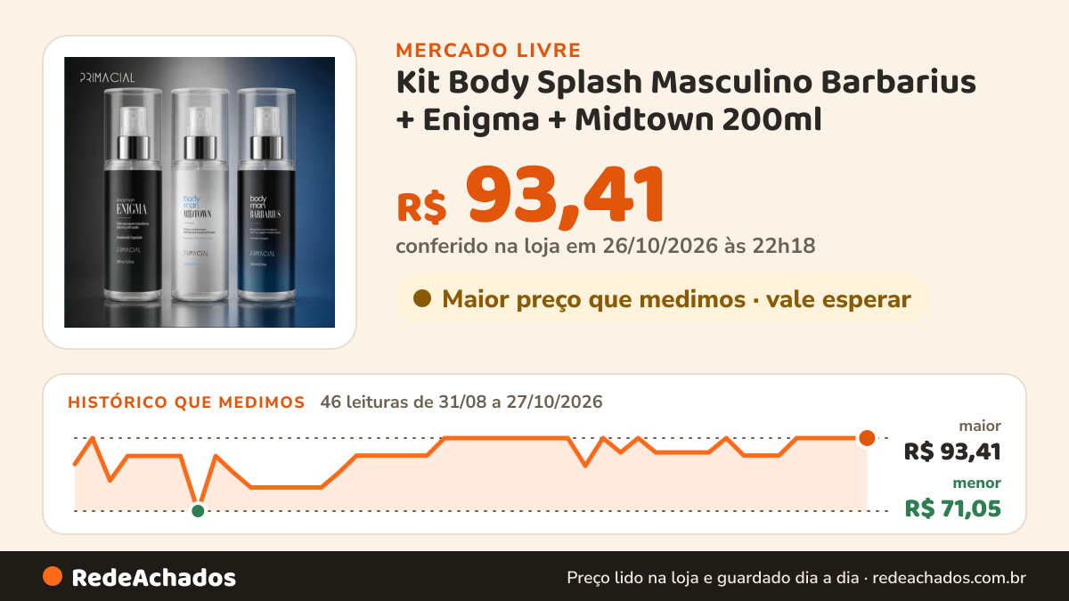 Histórico de preço de Kit Body Splash Masculino Barbarius + Enigma + Midtown 200ml no Mercado Livre: 46 leituras de 31/08/2026 a 27/10/2026, menor R$ 71,05, maior R$ 93,41; R$ 93,41 conferido em 26/10/2026 às 22h18