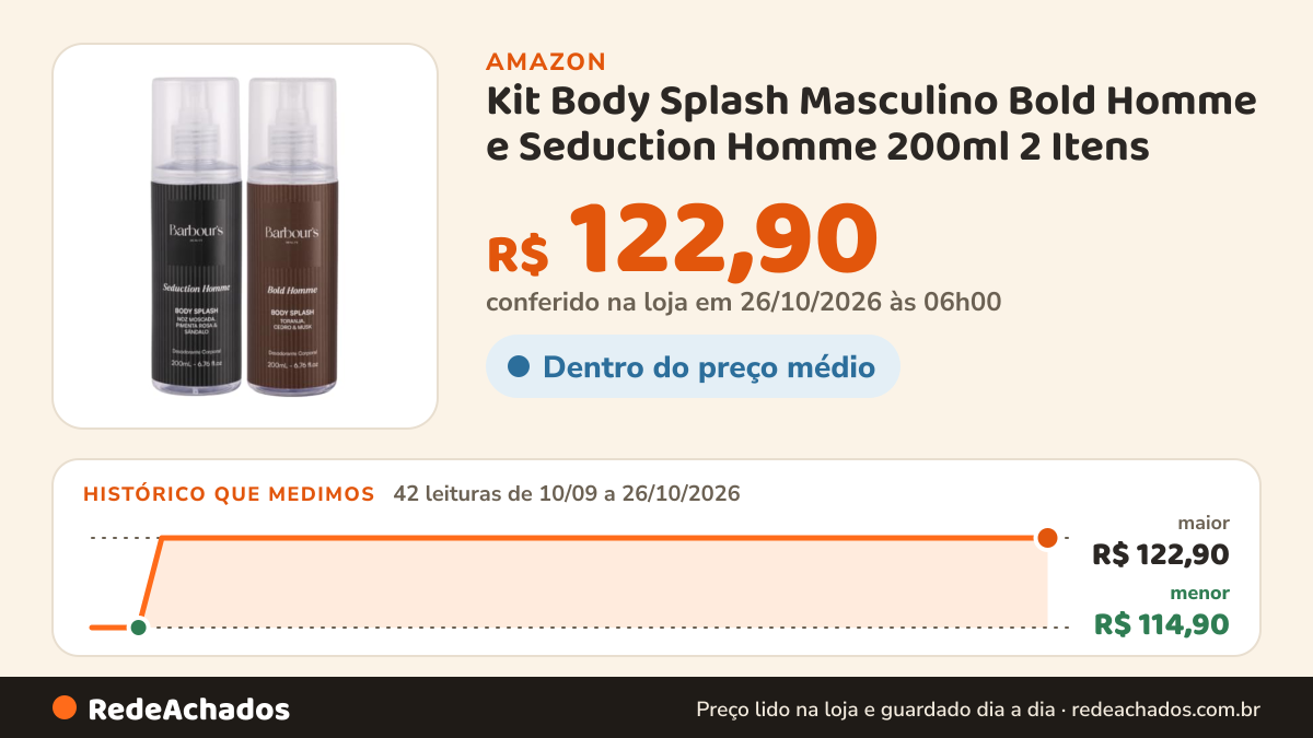 Histórico de preço de Kit Body Splash Masculino Bold Homme e Seduction Homme 200ml 2 Itens na Amazon: 42 leituras de 10/09/2026 a 26/10/2026, menor R$ 114,90, maior R$ 122,90; R$ 122,90 conferido em 26/10/2026 às 06h00