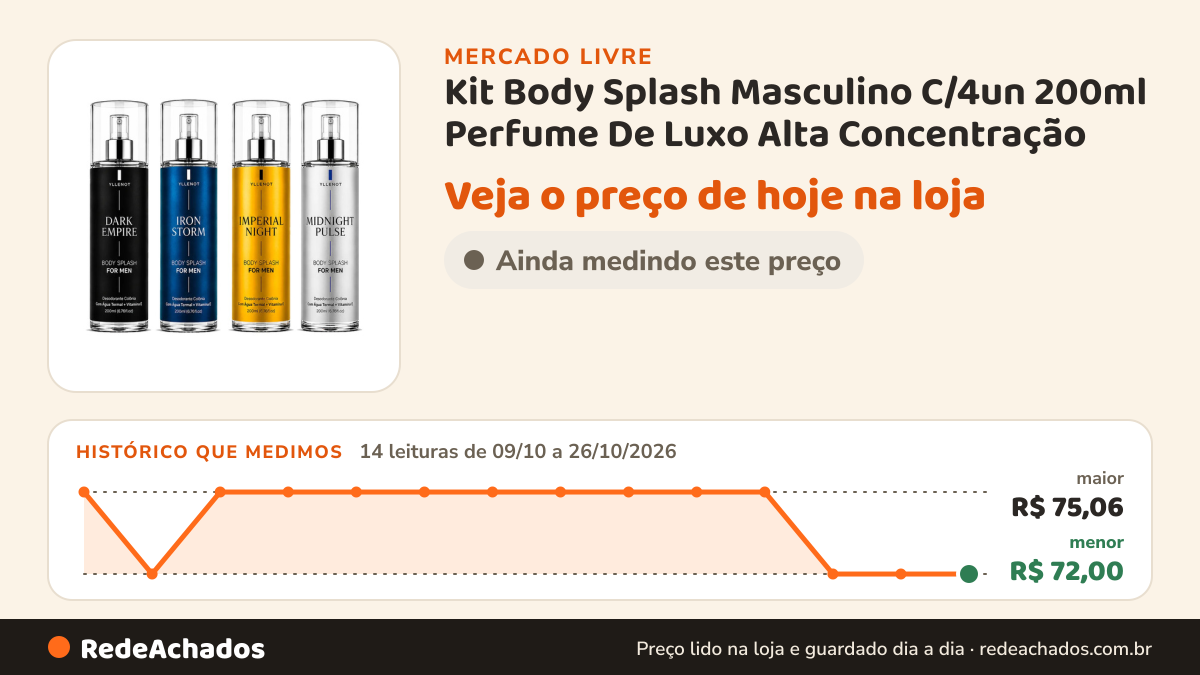 Histórico de preço de Kit Body Splash Masculino C/4un 200ml Perfume De Luxo Alta Concentração no Mercado Livre: 14 leituras de 09/10/2026 a 26/10/2026, menor R$ 72,00, maior R$ 75,06