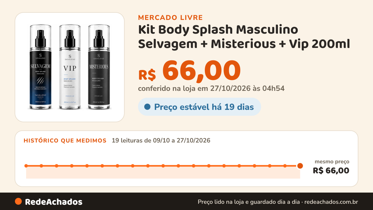 Histórico de preço de Kit Body Splash Masculino Selvagem + Misterious + Vip 200ml no Mercado Livre: 19 leituras de 09/10/2026 a 27/10/2026, mesmo preço, R$ 66,00, em todas; R$ 66,00 conferido em 27/10/2026 às 04h54