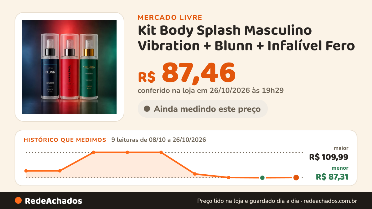 Histórico de preço de Kit Body Splash Masculino Vibration + Blunn + Infalível Fero no Mercado Livre: 9 leituras de 08/10/2026 a 26/10/2026, menor R$ 87,31, maior R$ 109,99; R$ 87,46 conferido em 26/10/2026 às 19h29