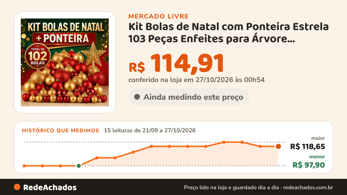 Histórico de preço de Kit Bolas de Natal com Ponteira Estrela 103 Peças Enfeites para Árvore Vermelho Dourado… no Mercado Livre: 15 leituras de 21/09/2026 a 27/10/2026, menor R$ 97,90, maior R$ 118,65; R$ 114,91 conferido em 27/10/2026 às 00h54