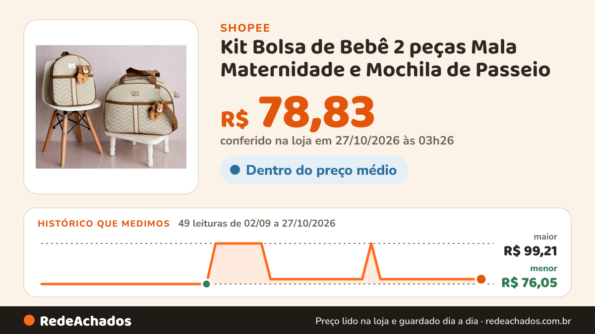 Histórico de preço de Kit Bolsa de Bebê 2 peças Mala Maternidade e Mochila de Passeio na Shopee: 49 leituras de 02/09/2026 a 27/10/2026, menor R$ 76,05, maior R$ 99,21; R$ 78,83 conferido em 27/10/2026 às 03h26