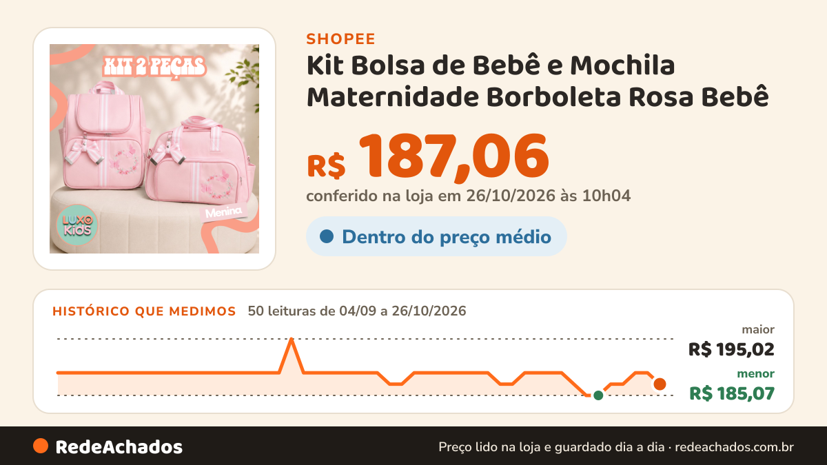 Histórico de preço de Kit Bolsa de Bebê e Mochila Maternidade Borboleta Rosa Bebê na Shopee: 50 leituras de 04/09/2026 a 26/10/2026, menor R$ 185,07, maior R$ 195,02; R$ 187,06 conferido em 26/10/2026 às 10h04