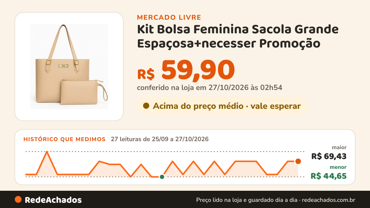 Histórico de preço de Kit Bolsa Feminina Sacola Grande Espaçosa+necesser Promoção no Mercado Livre: 27 leituras de 25/09/2026 a 27/10/2026, menor R$ 44,65, maior R$ 69,43; R$ 59,90 conferido em 27/10/2026 às 02h54