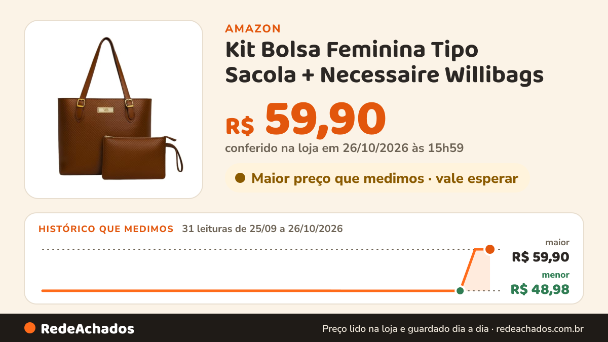 Histórico de preço de Kit Bolsa Feminina Tipo Sacola + Necessaire Willibags (Caramelo) na Amazon: 31 leituras de 25/09/2026 a 26/10/2026, menor R$ 48,98, maior R$ 59,90; R$ 59,90 conferido em 26/10/2026 às 15h59