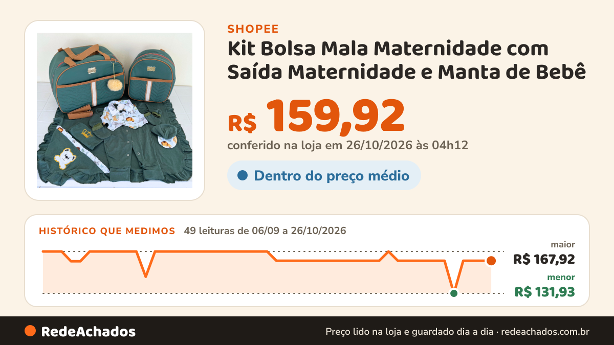 Histórico de preço de Kit Bolsa Mala Maternidade com Saída Maternidade e Manta de Bebê na Shopee: 49 leituras de 06/09/2026 a 26/10/2026, menor R$ 131,93, maior R$ 167,92; R$ 159,92 conferido em 26/10/2026 às 04h12