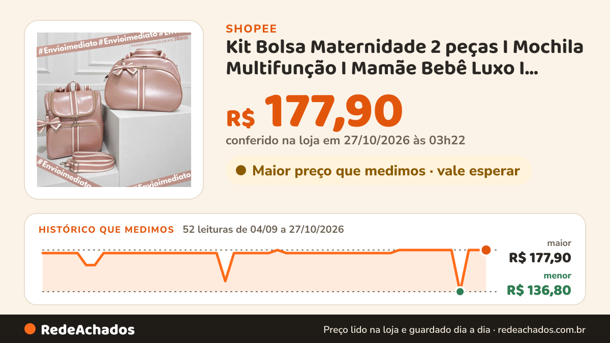 Histórico de preço de Kit Bolsa Maternidade 2 peças I Mochila Multifunção I Mamãe Bebê Luxo I Impermeável… na Shopee: 52 leituras de 04/09/2026 a 27/10/2026, menor R$ 136,80, maior R$ 177,90; R$ 177,90 conferido em 27/10/2026 às 03h22