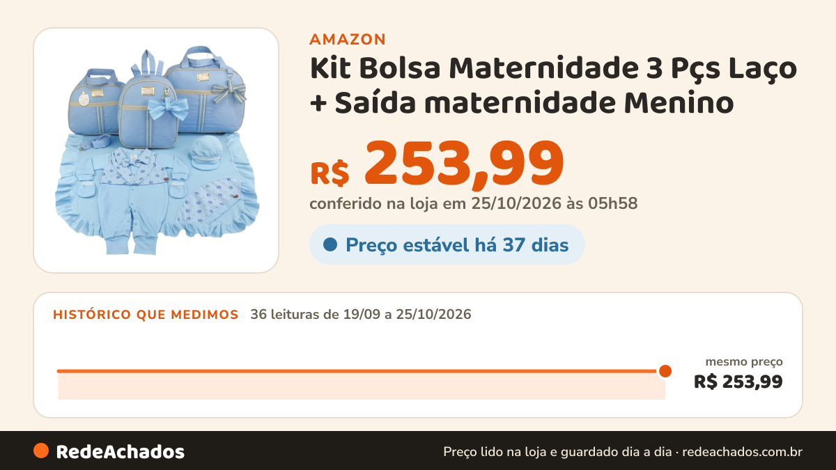 Histórico de preço de Kit Bolsa Maternidade 3 Pçs Laço + Saída maternidade Menino (Azul) na Amazon: 36 leituras de 19/09/2026 a 25/10/2026, mesmo preço, R$ 253,99, em todas; R$ 253,99 conferido em 25/10/2026 às 05h58
