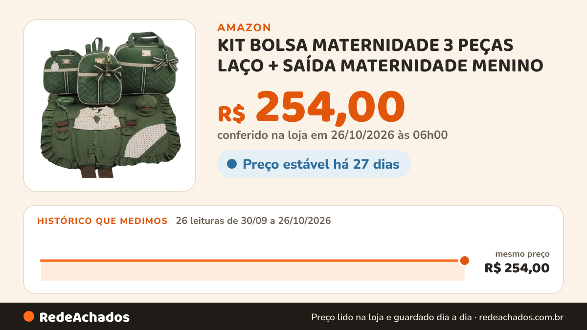 Histórico de preço de KIT BOLSA MATERNIDADE 3 PEÇAS LAÇO + SAÍDA MATERNIDADE MENINO (Verde Militar) na Amazon: 26 leituras de 30/09/2026 a 26/10/2026, mesmo preço, R$ 254,00, em todas; R$ 254,00 conferido em 26/10/2026 às 06h00