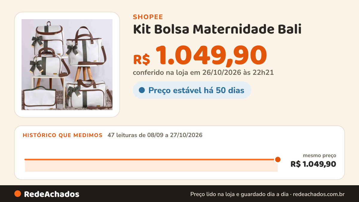 Histórico de preço de Kit Bolsa Maternidade Bali - 05 Peças na Shopee: 47 leituras de 08/09/2026 a 27/10/2026, mesmo preço, R$ 1.049,90, em todas; R$ 1.049,90 conferido em 26/10/2026 às 22h21