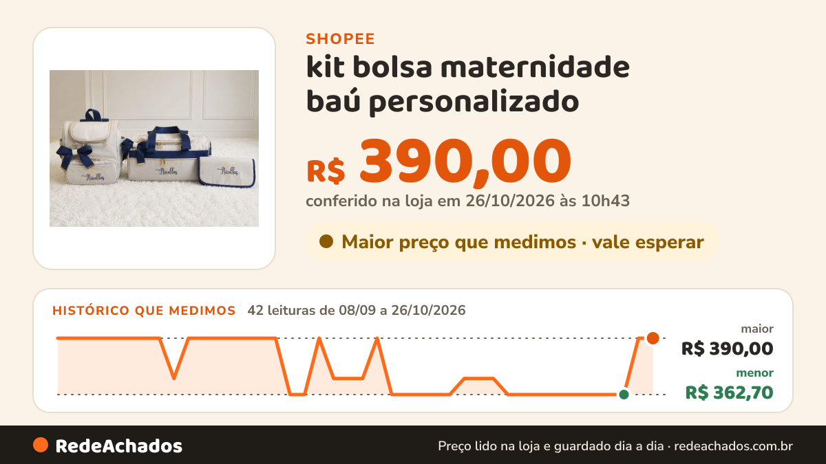 Histórico de preço de kit bolsa maternidade baú personalizado na Shopee: 42 leituras de 08/09/2026 a 26/10/2026, menor R$ 362,70, maior R$ 390,00; R$ 390,00 conferido em 26/10/2026 às 10h43