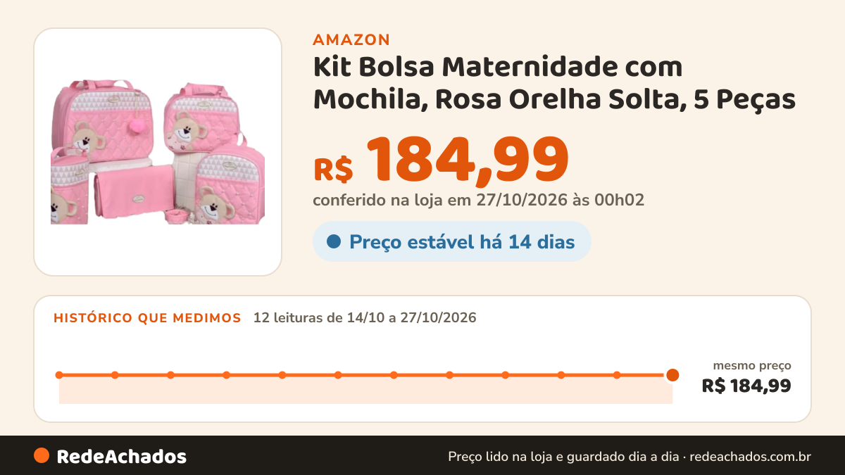 Histórico de preço de Kit Bolsa Maternidade com Mochila, Rosa Orelha Solta, 5 Peças na Amazon: 12 leituras de 14/10/2026 a 27/10/2026, mesmo preço, R$ 184,99, em todas; R$ 184,99 conferido em 27/10/2026 às 00h02