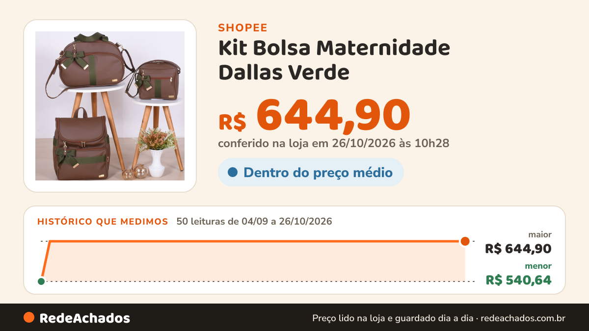 Histórico de preço de Kit Bolsa Maternidade Dallas Verde - 03 Peças na Shopee: 50 leituras de 04/09/2026 a 26/10/2026, menor R$ 540,64, maior R$ 644,90; R$ 644,90 conferido em 26/10/2026 às 10h28