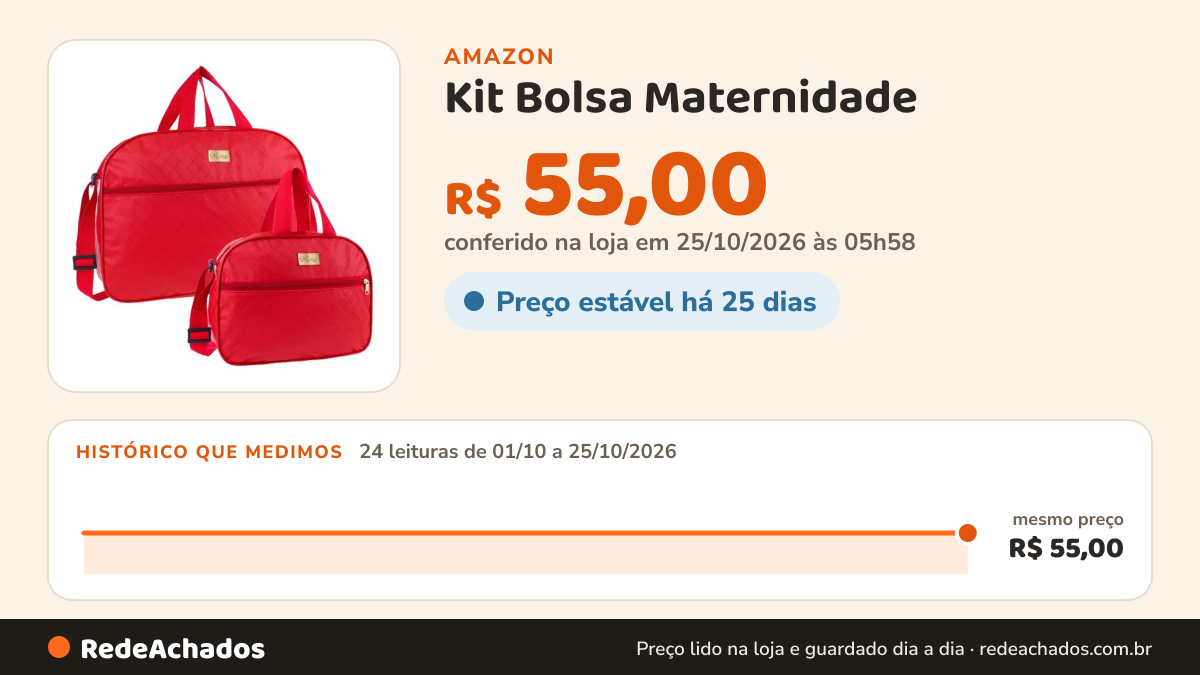 Histórico de preço de Kit Bolsa Maternidade - Kit com 2 Bolsas Mala Maternidade Bolsa de Bebê Saída Maternidade… na Amazon: 24 leituras de 01/10/2026 a 25/10/2026, mesmo preço, R$ 55,00, em todas; R$ 55,00 conferido em 25/10/2026 às 05h58