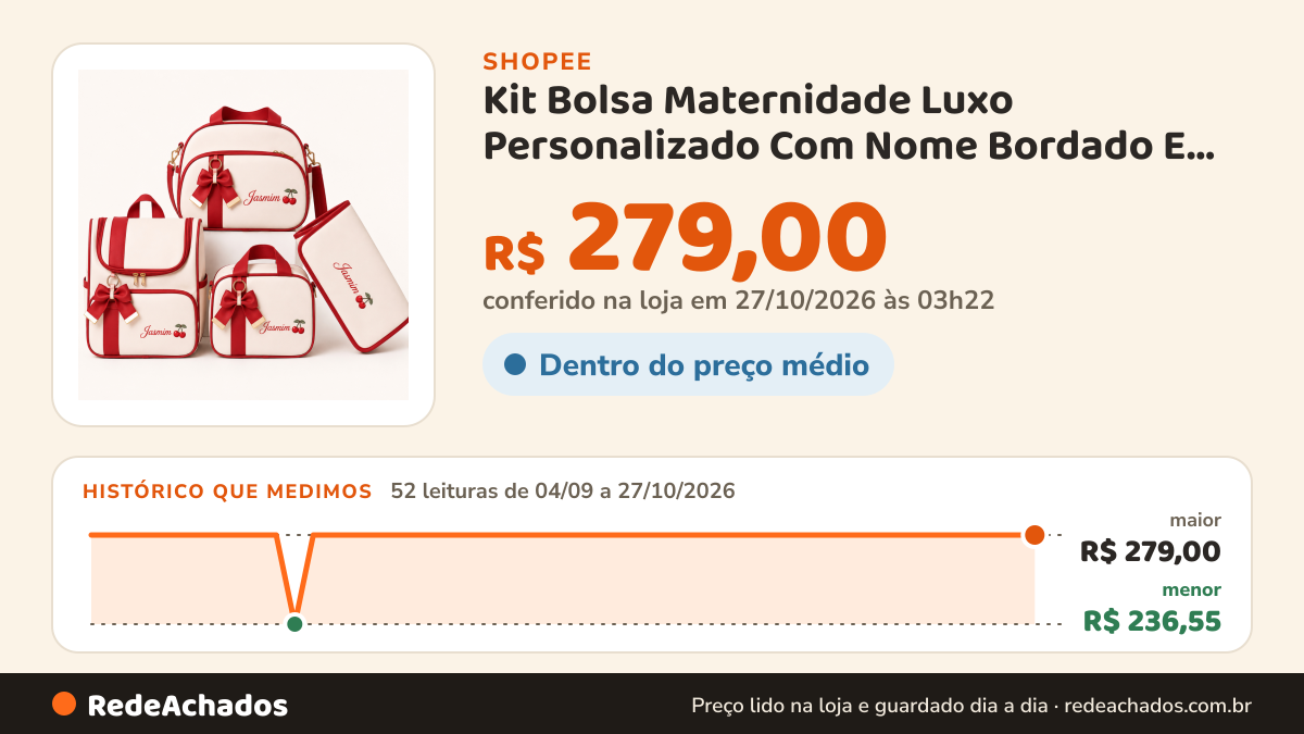 Histórico de preço de Kit Bolsa Maternidade Luxo Personalizado Com Nome Bordado E Material Impermeável Térmico. na Shopee: 52 leituras de 04/09/2026 a 27/10/2026, menor R$ 236,55, maior R$ 279,00; R$ 279,00 conferido em 27/10/2026 às 03h22