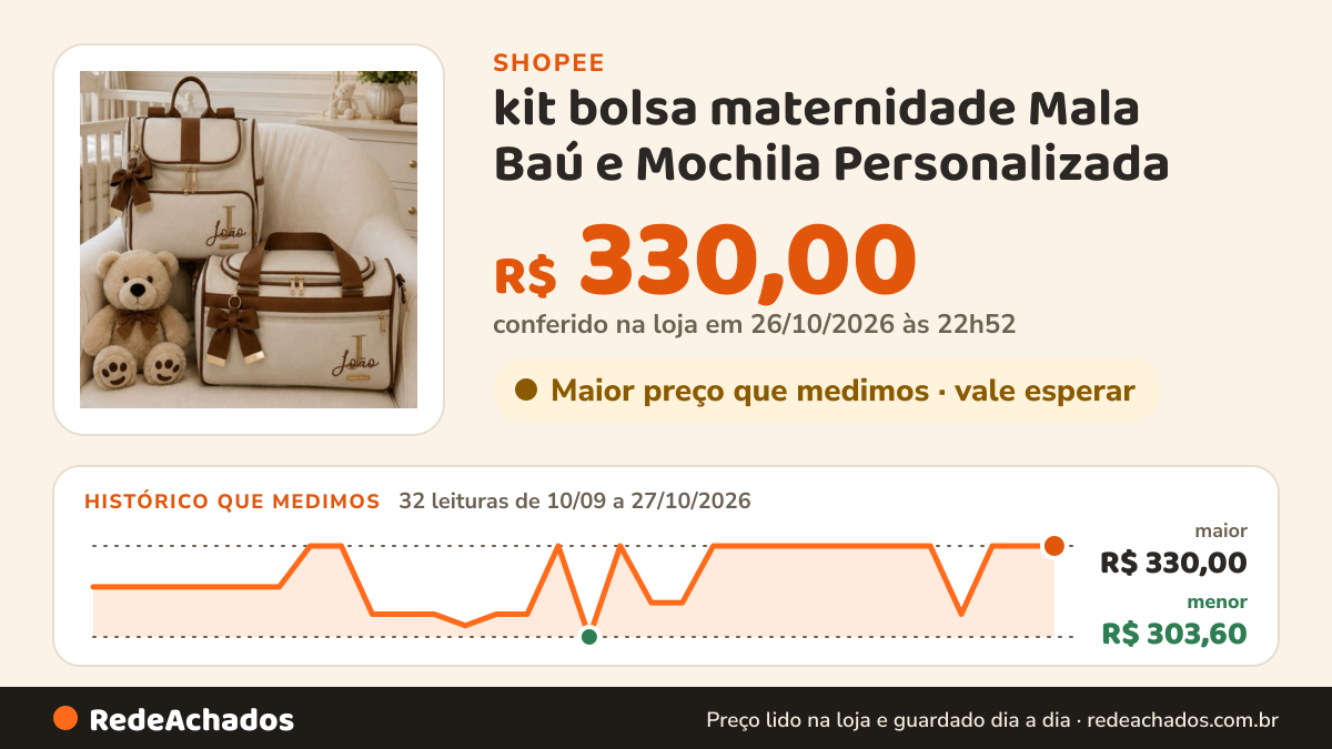 Histórico de preço de kit bolsa maternidade Mala Baú e Mochila Personalizada na Shopee: 32 leituras de 10/09/2026 a 27/10/2026, menor R$ 303,60, maior R$ 330,00; R$ 330,00 conferido em 26/10/2026 às 22h52
