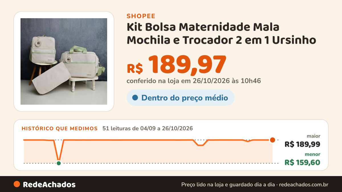 Histórico de preço de Kit Bolsa Maternidade Mala Mochila e Trocador 2 em 1 Ursinho na Shopee: 51 leituras de 04/09/2026 a 26/10/2026, menor R$ 159,60, maior R$ 189,99; R$ 189,97 conferido em 26/10/2026 às 10h46