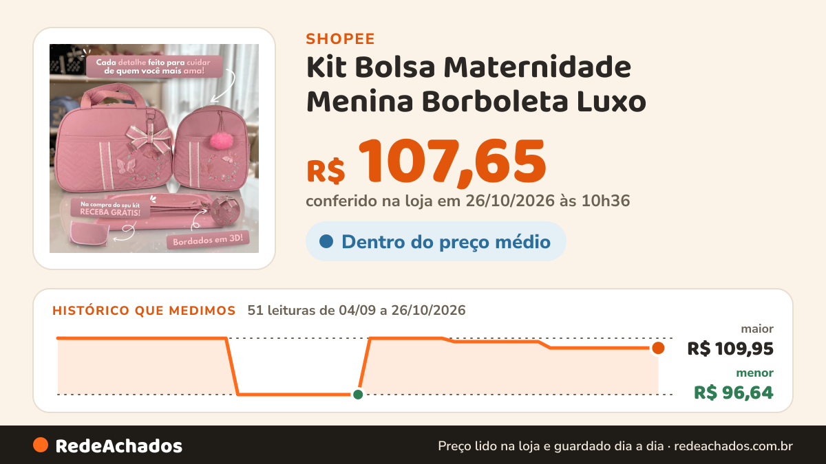 Histórico de preço de Kit Bolsa Maternidade Menina Borboleta Luxo na Shopee: 50 leituras de 04/09/2026 a 25/10/2026, menor R$ 96,64, maior R$ 109,95; R$ 107,65 conferido em 25/10/2026 às 09h18