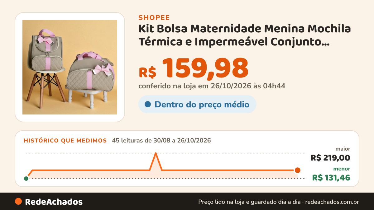 Histórico de preço de Kit Bolsa Maternidade Menina Mochila Térmica e Impermeável Conjunto Mamãe Bebê De Luxo… na Shopee: 45 leituras de 30/08/2026 a 26/10/2026, menor R$ 131,46, maior R$ 219,00; R$ 159,98 conferido em 26/10/2026 às 04h44